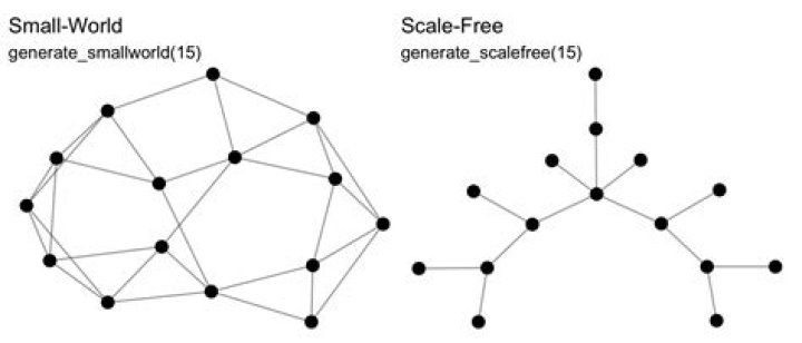Are small world networks scale free?