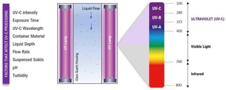 Can LED lights produce UVC?