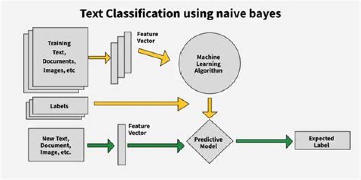 Can Naive Bayes be used for text classification?