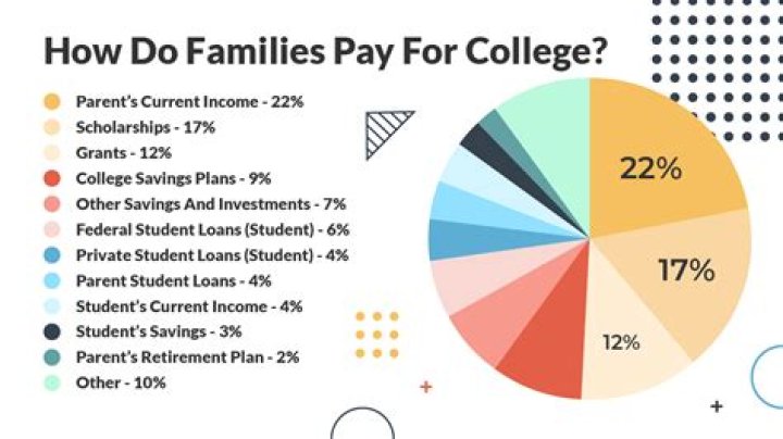 Can you go to college with no money?