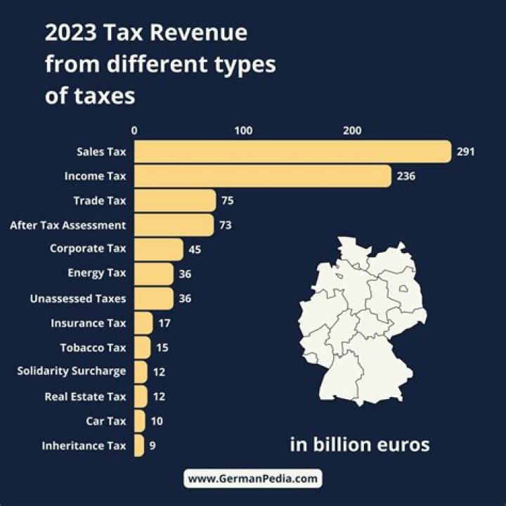 Did taxes increase in 2008?