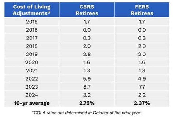 Do CSRS retirees get COLA?