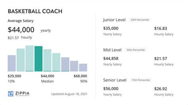 Do graduate assistant basketball coaches get paid?