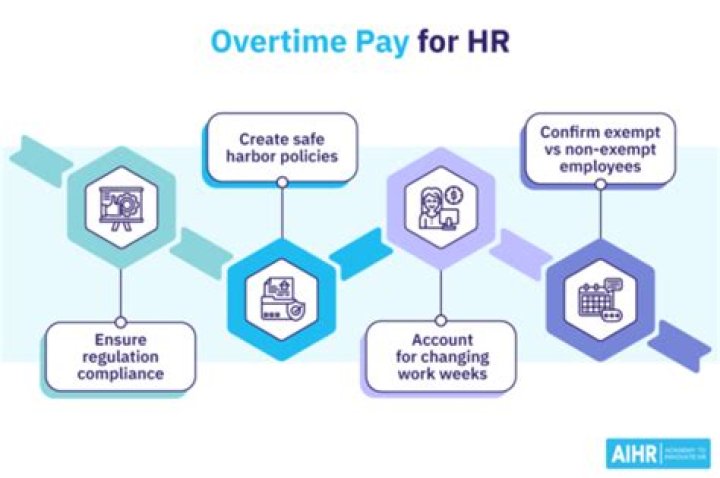Does an employer have to pay overtime to his or her employees?