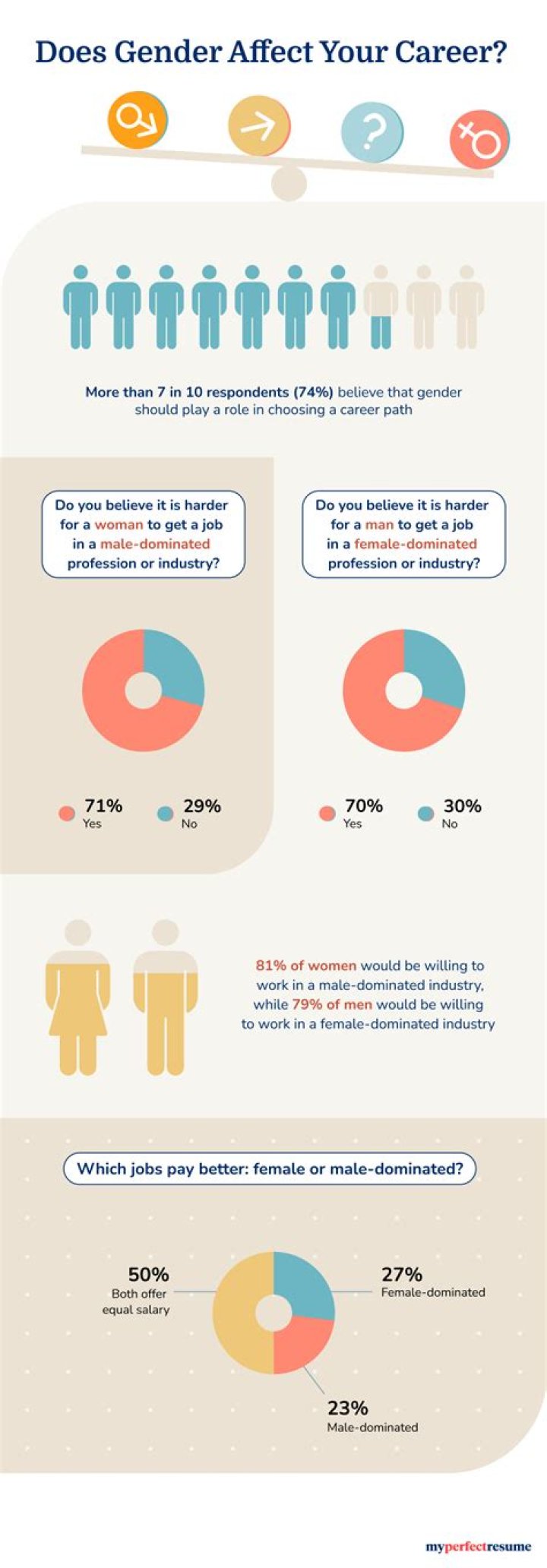 Does gender affect math performance?