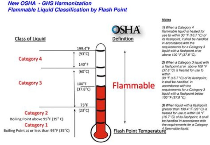 Does glycol have a flash point?