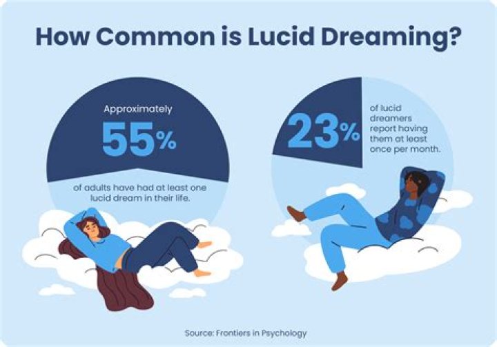 Does Meditating before sleep help lucid dreaming?