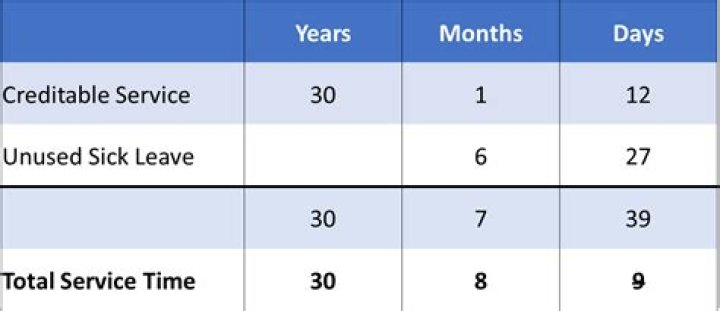 Does sick leave reset every year?