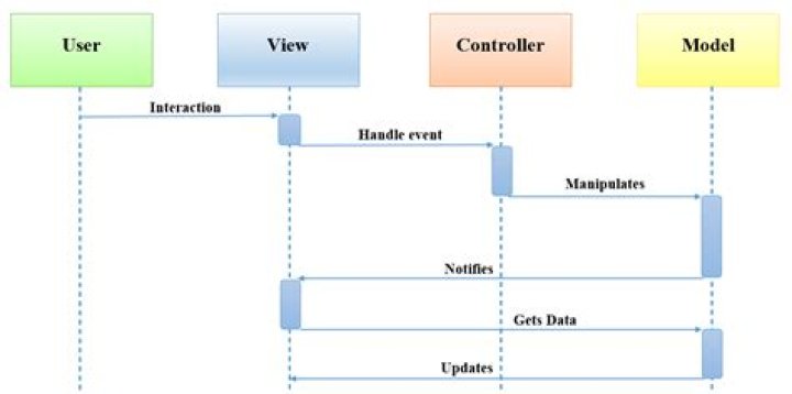 How add to cart works in PHP?
