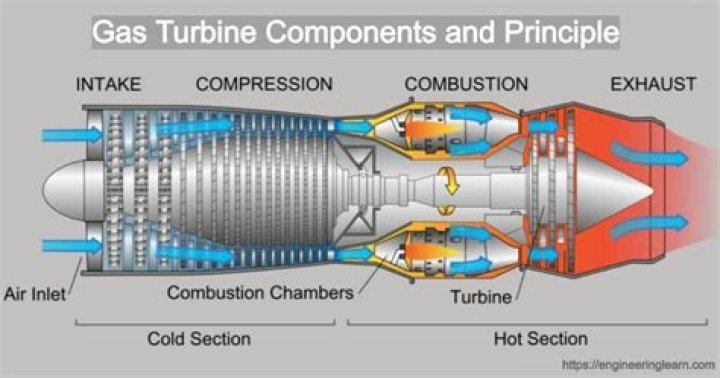 How can I improve my gas turbine performance?