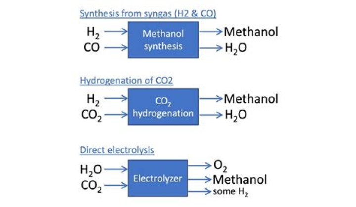 How can methanol be synthesized?