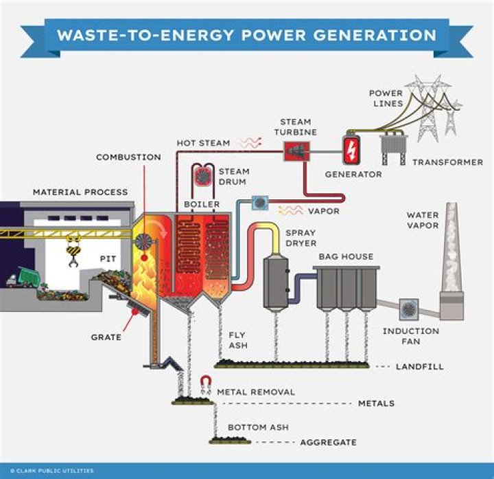 How can we generate energy from waste?