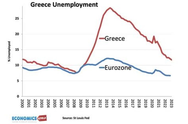 How did the euro affect Greece?