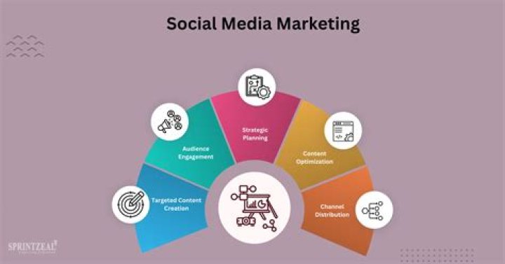 How do I do social media marketing?