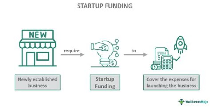 How do I get funding for a new business?