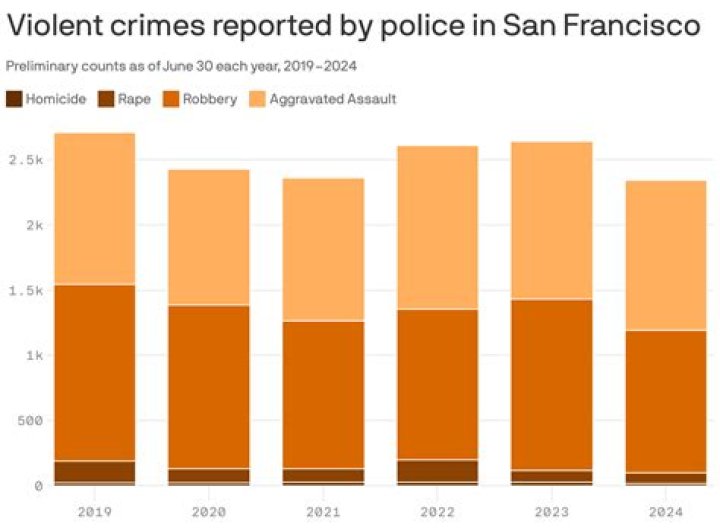 How do I report a crime in San Francisco?