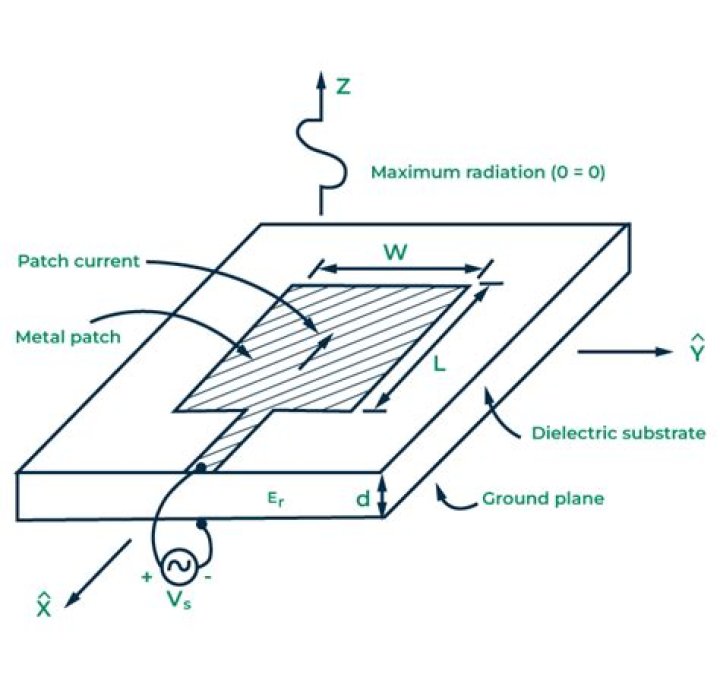 How do you calculate the gain of a microstrip patch antenna?