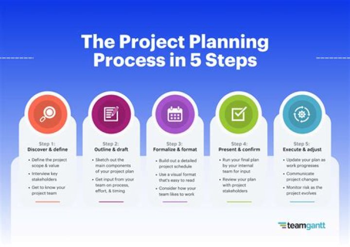 How do you create a project plan?