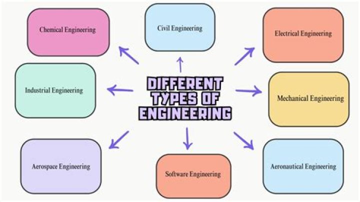 How do you decide if engineering is right for you?