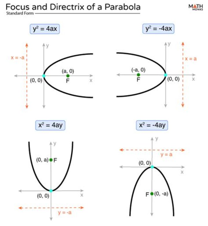 How do you find the focus and directrix of a parabola?