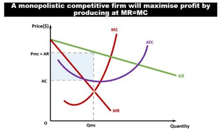 How do you find the profit-maximizing quantity for a monopolistically competitive firm?
