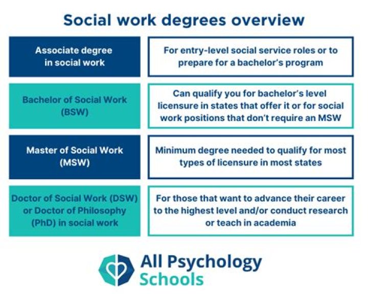 How do you get a degree in social work?