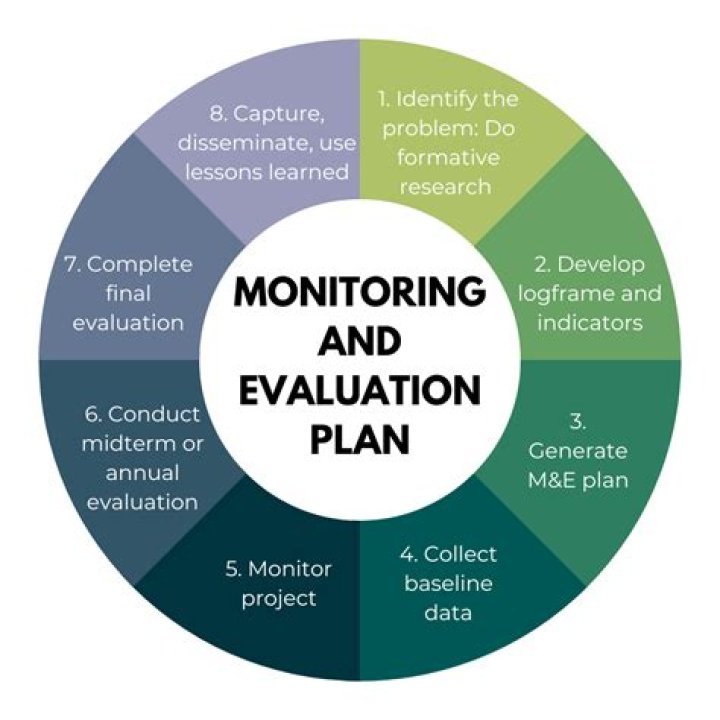 How do you monitor and evaluate the project progress effectively?