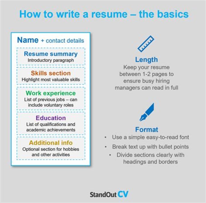 How do you write a resume right out of college?