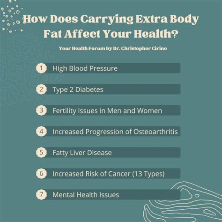 How does increased body fat affect rates of cancer?