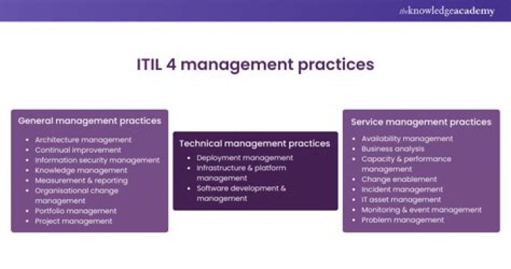 How does problem management fit into the overall ITIL framework?