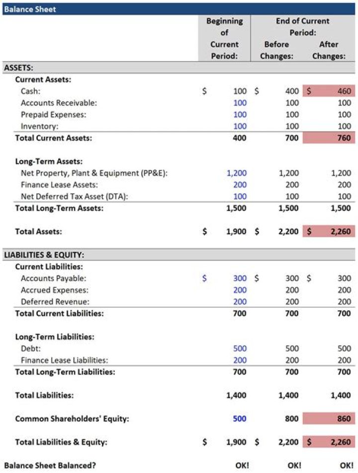 How does the balance sheet approach measure deferred taxes?