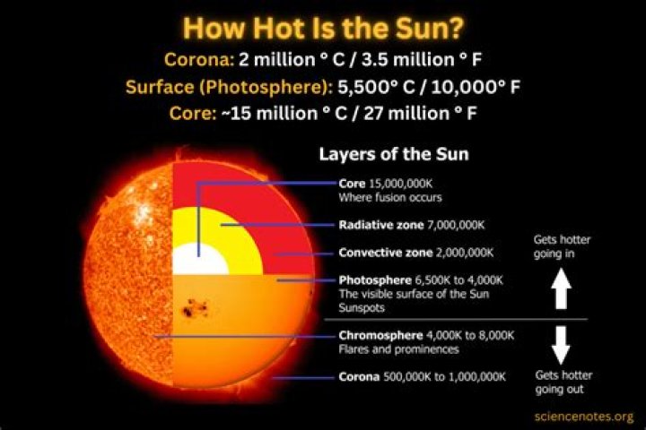 How hot is the core temperature of the Sun?