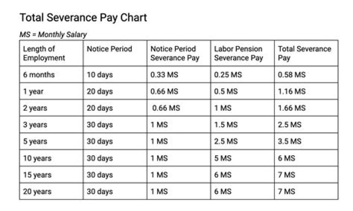 How is severance pay determined?