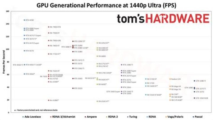 How is This GPU comparison list organized?