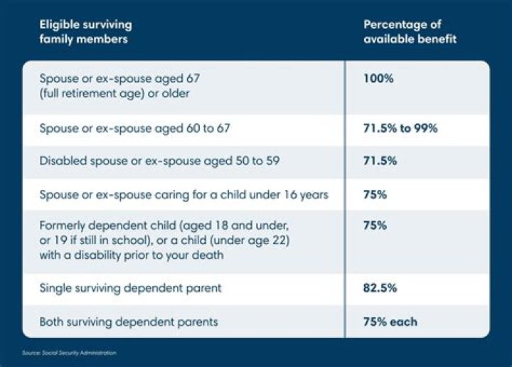How long does a child receive Social Security benefits from a deceased parent?