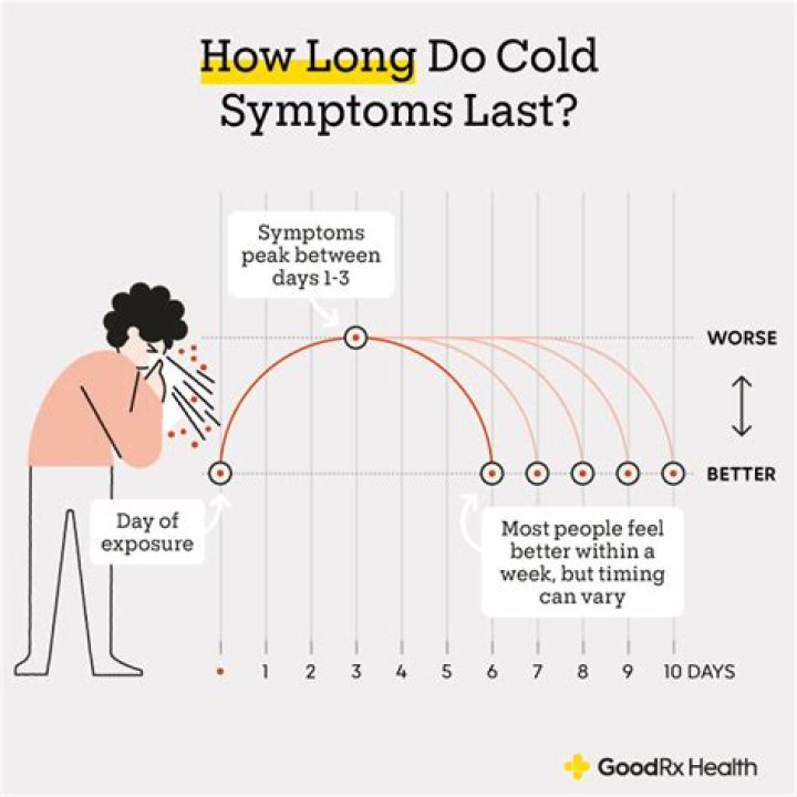 How long does a congested cold last?