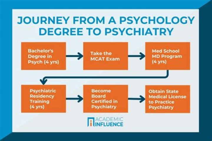 How long does a psychiatrist go to college?