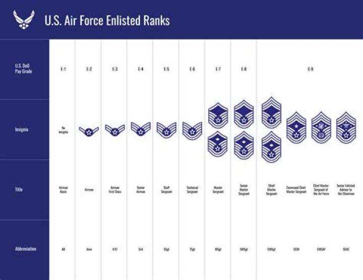 How long does it take to rank up in Coast Guard?