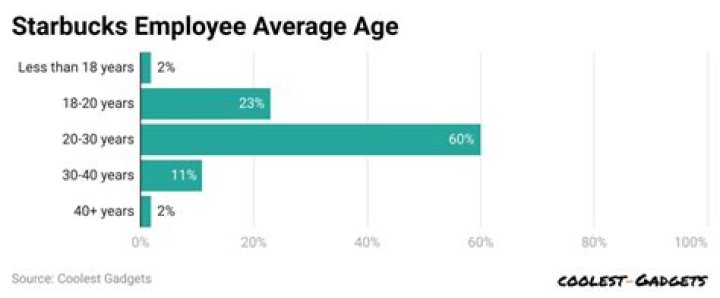 How long is the average employee at one job?
