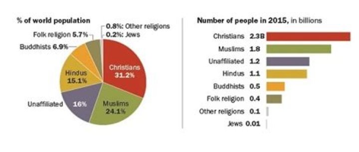 How many Catholics are in the world?