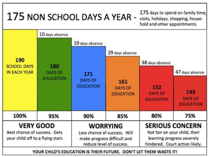 How many days can a child miss school in Australia?