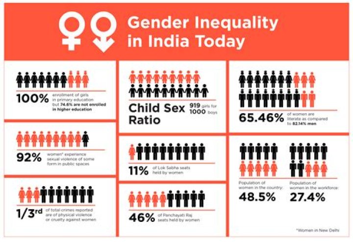How many gender inequality are there in India?