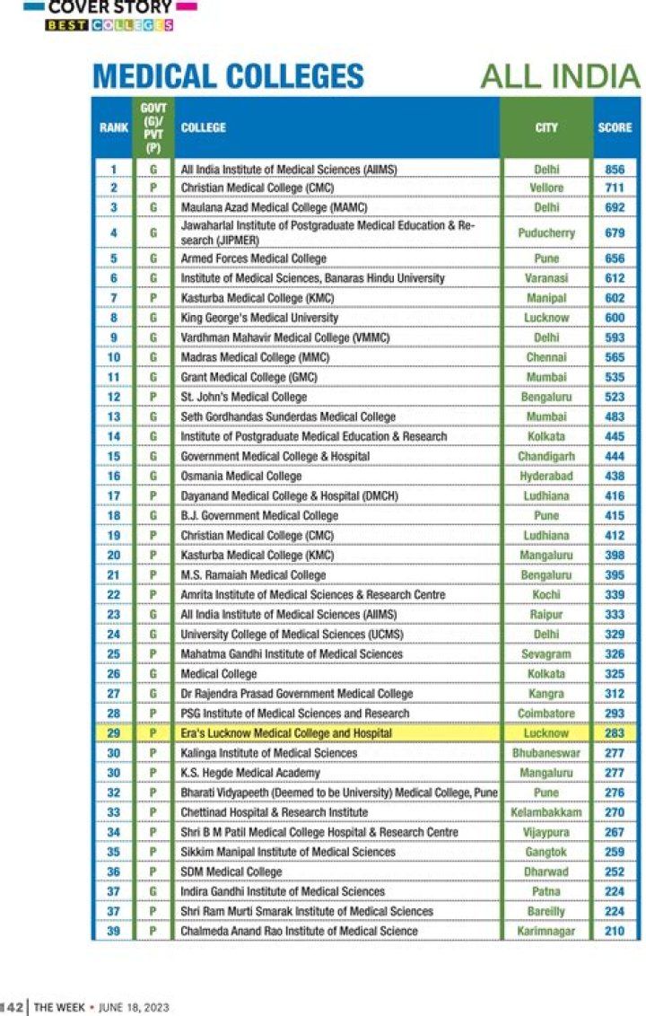 How many medical colleges are there in Bangalore?