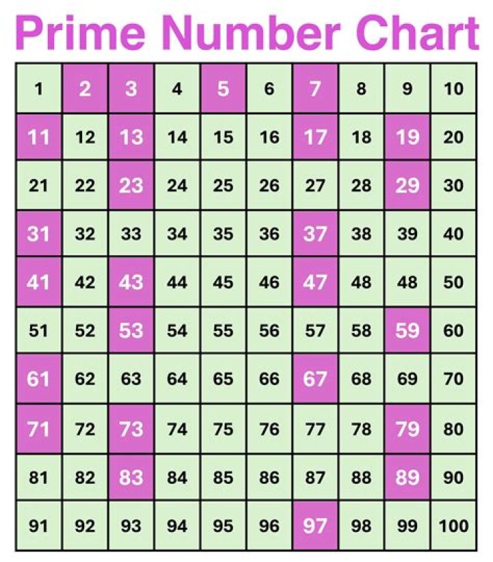 How many prime numbers are there in 100 digits?