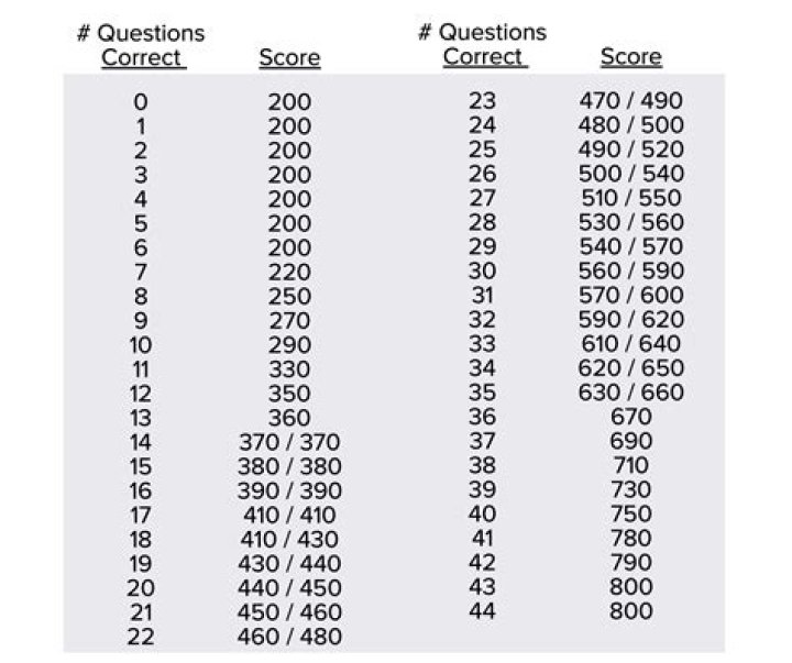 How many questions can you miss on a 30 question test to get a 70%?