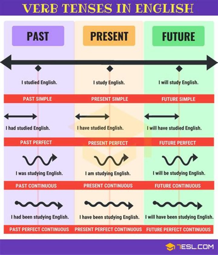 How many tenses are there in the English language?