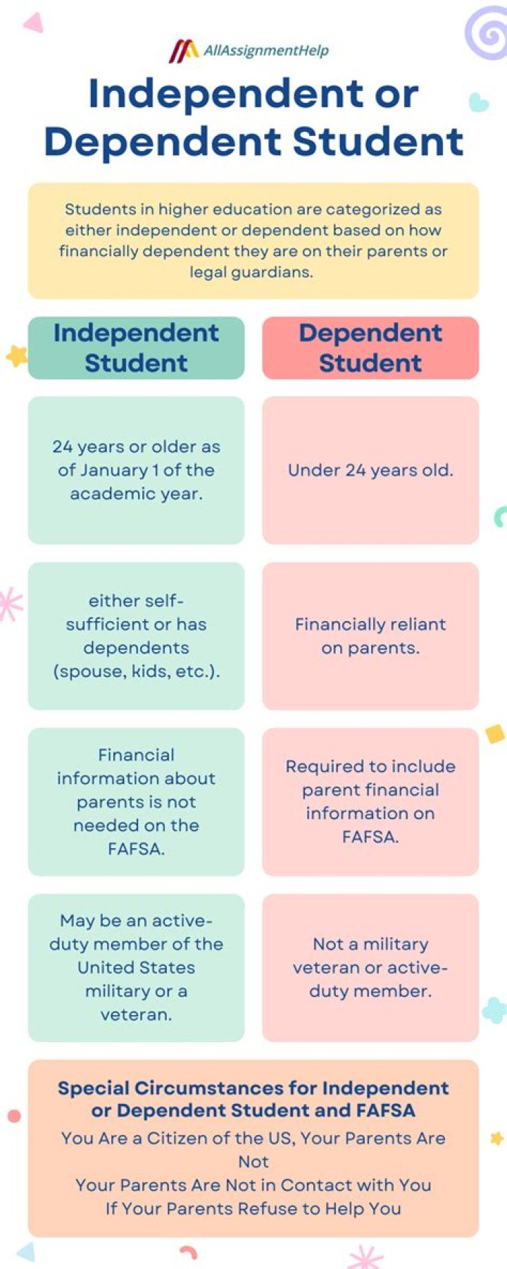 How much can you borrow as an independent student?