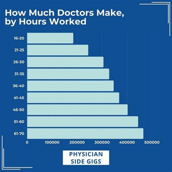 How much do doctors make when they first start?