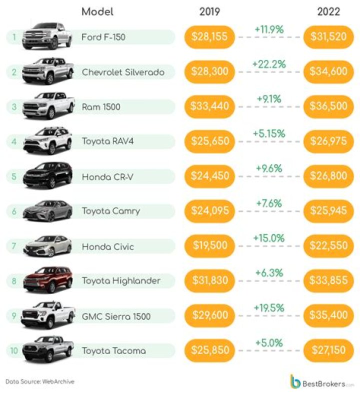 How much do new car prices increase each year?