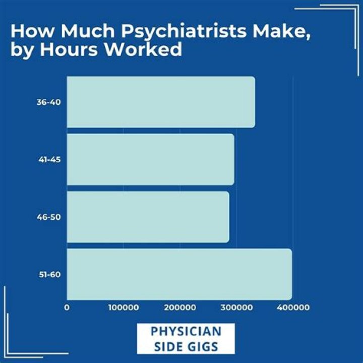 How much does a psychiatrist make in Aus?
